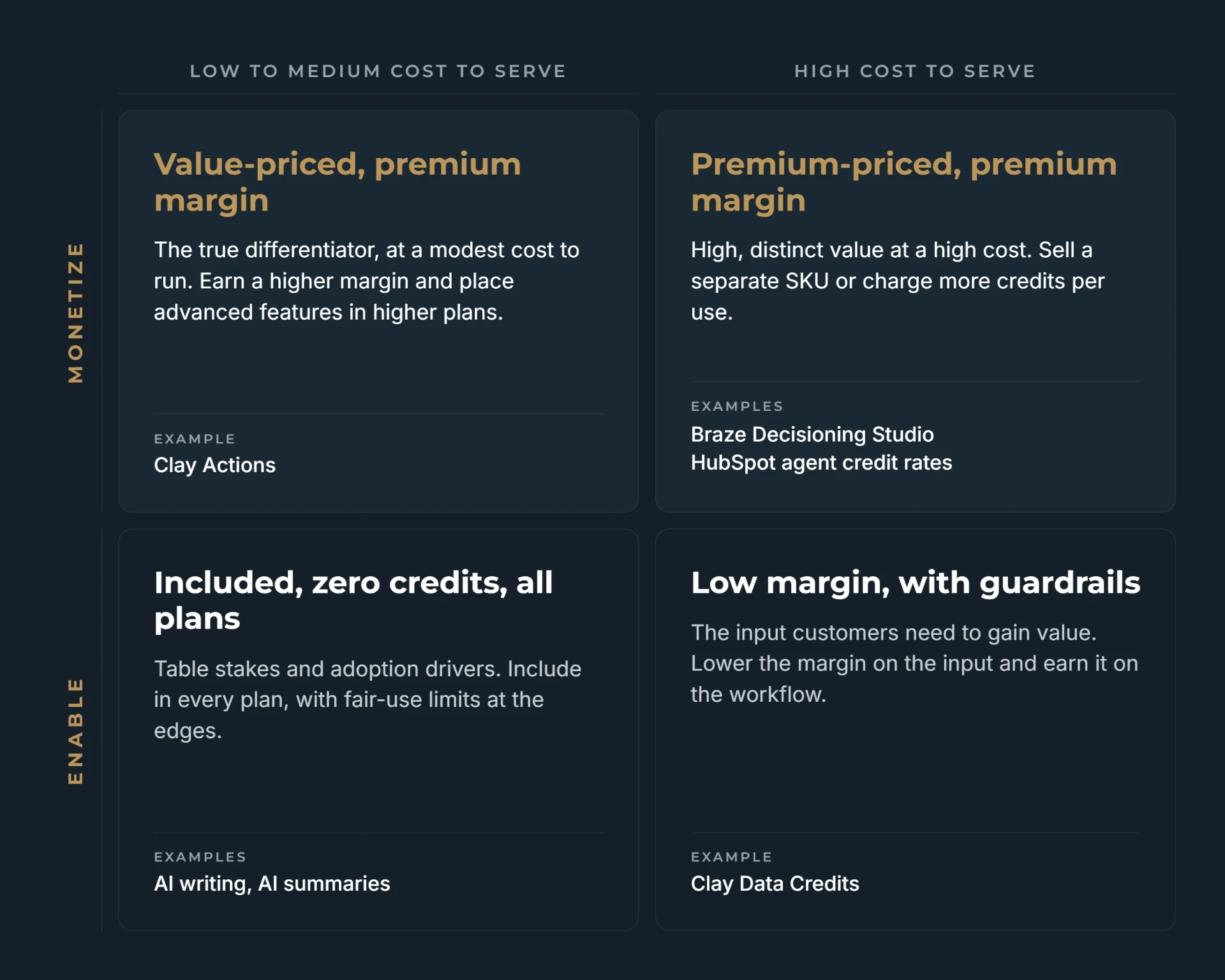 AI credit pricing 2x2 framework: Monetize and Enable rows crossed with low to medium and high cost to serve, showing the pricing approach and examples for each quadrant.