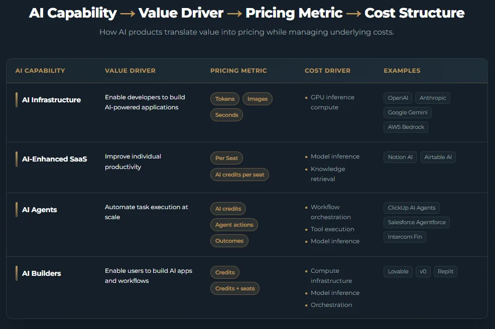 AI Capability → Value Driver → Pricing Metric → Cost Structure table