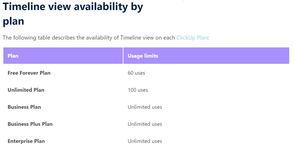 ClickUp Timeline view availability by plan - 60 uses in Free, 100 in Unlimited, Unlimited in Business and above