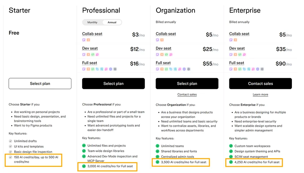 Figma pricing plans showing recurring AI credits - 150/day in Starter, 3,000/mo in Professional, 3,500/mo in Organization, 4,250/mo in Enterprise