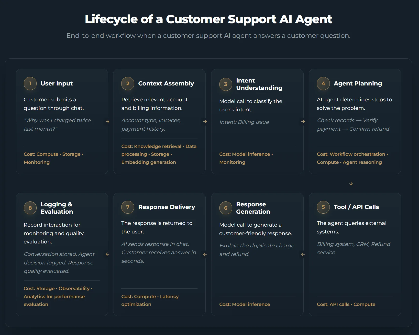 Lifecycle of a Customer Support AI Agent — 8-step end-to-end workflow showing costs at each stage