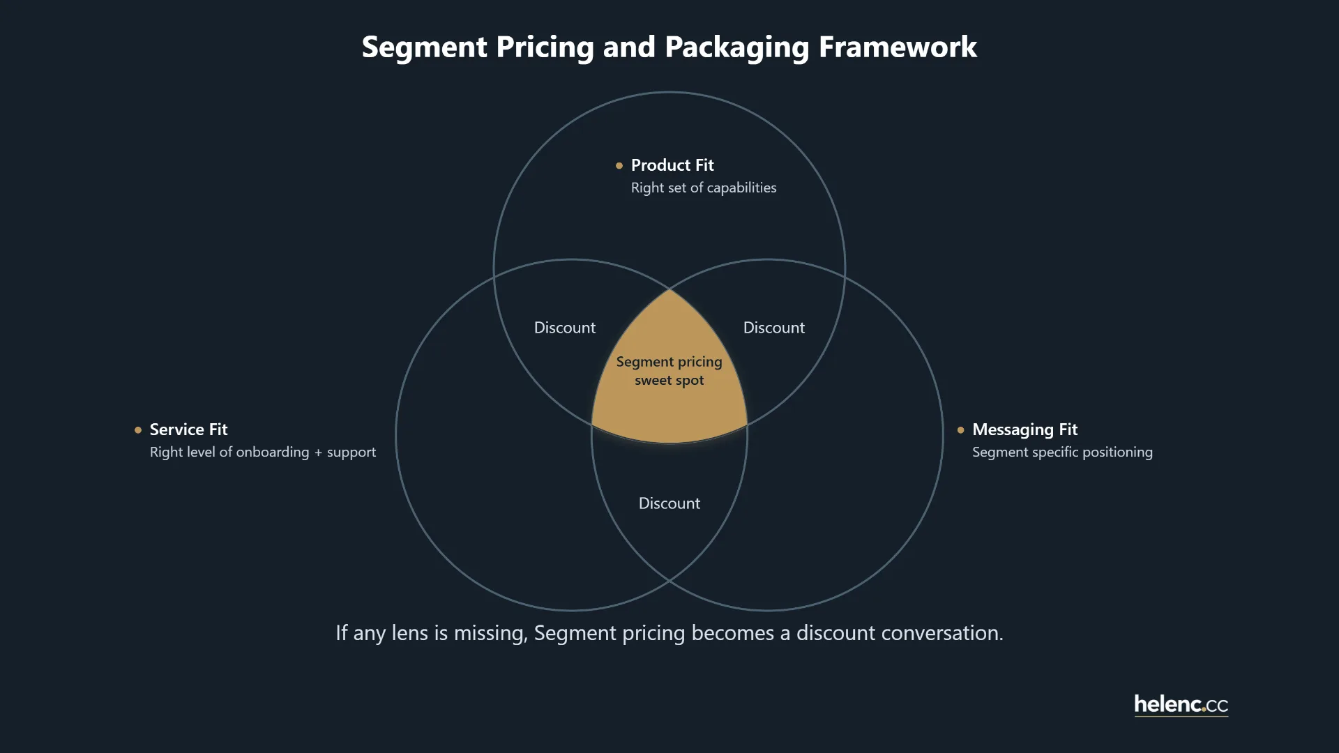 Segment Pricing and Packaging Framework — Venn diagram showing Product Fit, Service Fit, and Messaging Fit intersecting at the segment pricing sweet spot